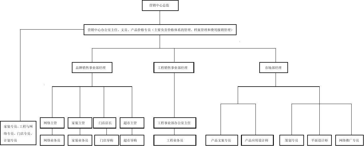 建材銷售企業組織架構圖解析與設計