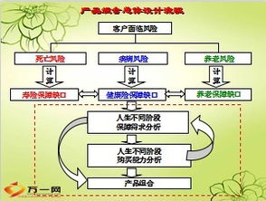 保險產(chǎn)品組合設(shè)計理念與營銷策劃全解析